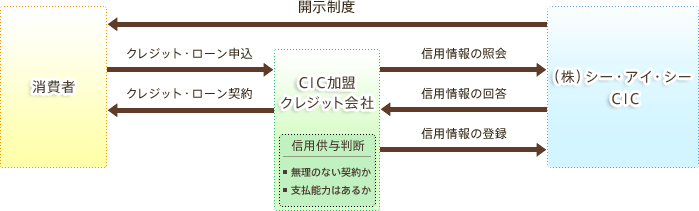 CICの役割概念図