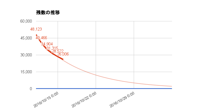 残数予測グラフ